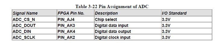 Pin Assignment of ADC