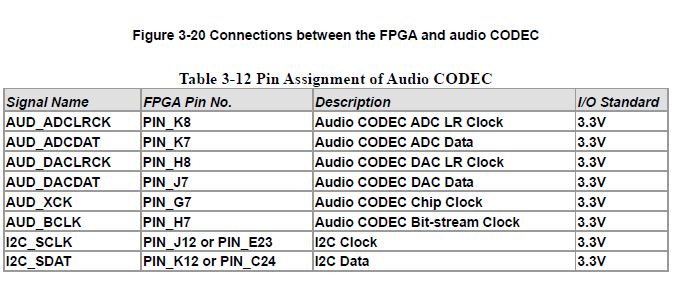 Pin Assignment of Audio CODEC