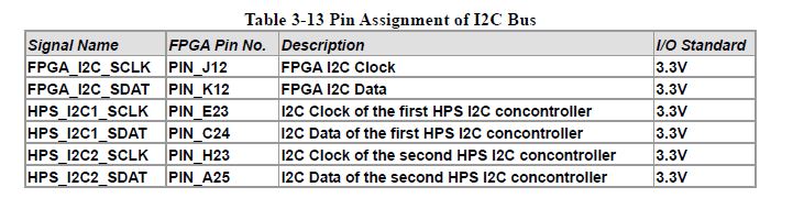 Pin Assignment of I2C Bus