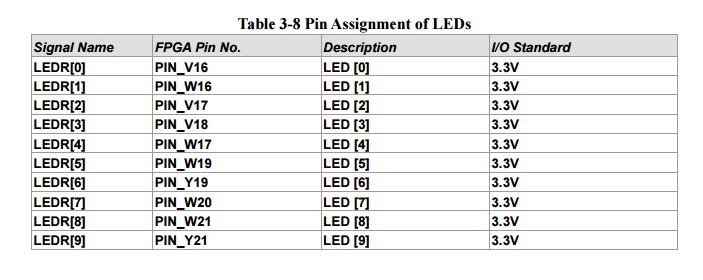 Pin Assignment of LEDs