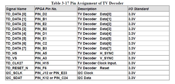 Pin Assignment of TV Decoder